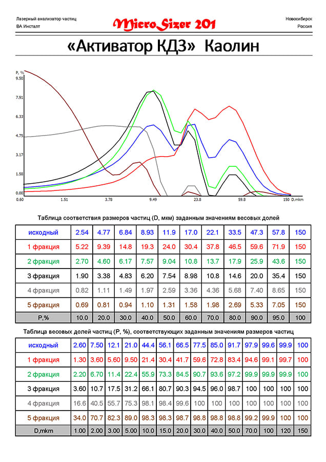 Разделение каолина на фракции
